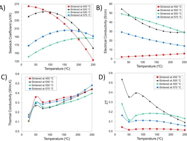 Figure  1.14.  Temperature  dependence  of  thermoelectric  properties:  (a)  Seebeck  coefficient,  (b)  electrical  conductivity,  (c)  thermal  conductivity,  and  (d)  dimensionless  figure  of  merit