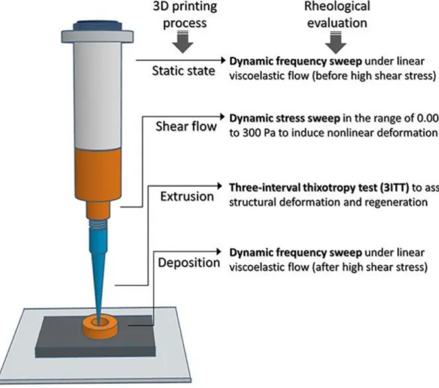 Figure 1.15. Schematic presentation rheological evaluation methods and extrusion process of TE ink