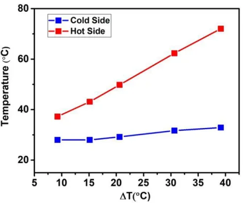 Figure 2.17 Temperatures on the hot and cold sides of the cylindrical TEG under a flow of hot water