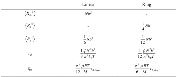Table 1.2.1. Structure and dynamical properties (i.e., end-to-end distance <R ete 2 >, ring diameter <R d 2 >,  radius of gyration <R g 2 >, relaxation time   R , and zero-shear viscosity   0 ) for linear and ring polymer  chains estima