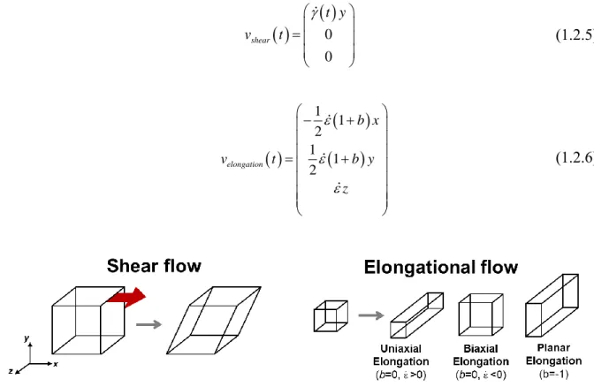 Figure 1.2.3. Schematic illustration for the deformation of a cube in the shear flow (left) and planar  elongation flow (right)