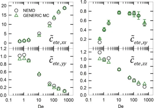 Figure 4.3.2. Comparison between GENERIC MC and NEMD for the xx, xy, yy, and zz components of  the conformation tensor  c ete   as a function of De number for the simulated C 400 H 802  entangled PE melt