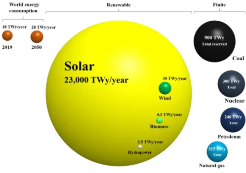 Fig. 1.1 A comparison of annual world energy consumption and renewable energy potential with the  total recoverable reserves of finite resources