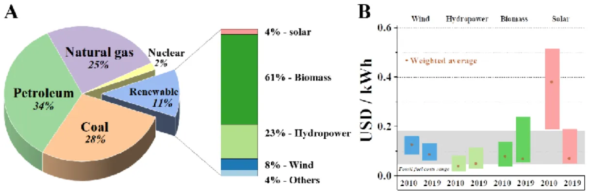 Fig. 1.2 (A) Global energy consumption breakdown, 2019. (B) Renewable power generation costs in  2010 and 2019, with the fossil fuel range represented by the grey band