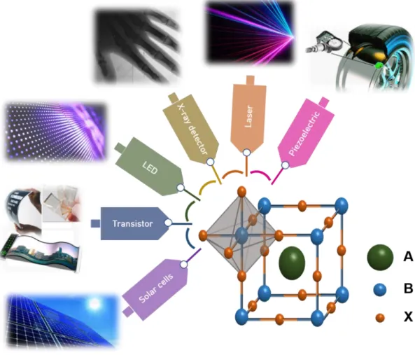 Fig. 1.3 Crystal structure of the perovskites and its various applications. 