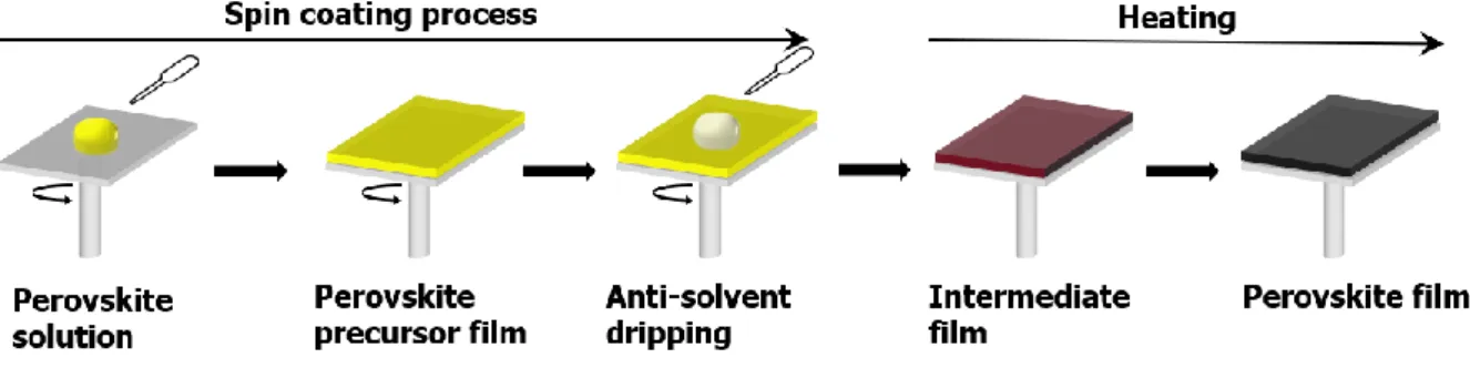 Fig. 2.1 Typical experimental procedure to synthesize perovskites onto thin film. 