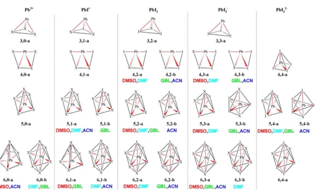 Fig.  2.2  Typical  iodoplumbate  species  [PbI m X n ] 2-m   (X  =  solvent)  with  most  stable  coordination