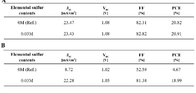 Table 2.1 Performance parameters of devices fabricated using precursor solution aged for (A) 0 h and  (B) 72 h with and without 0.03 M elemental sulfur