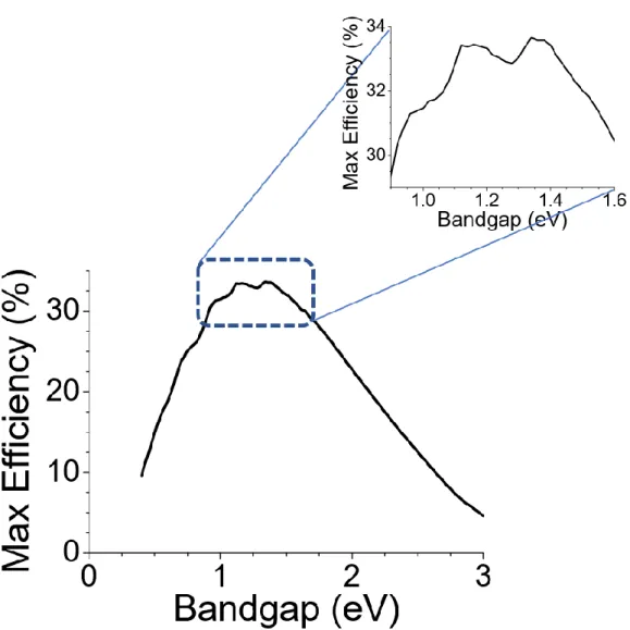 Fig. 3.2 Shockley-Queisser (SQ) limit which present theoretical maximum efficiency of photovoltaic  devices depends on bandgap of photo-absorbing material
