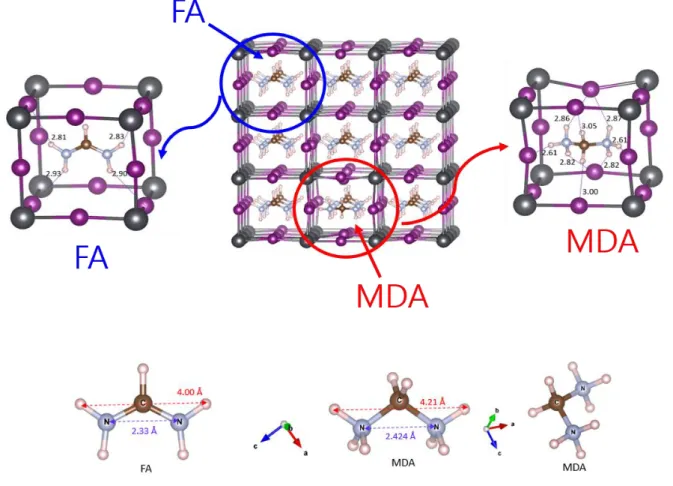 Fig. 3.3 Molecular configuration of FA +  and MDA +  and structure relaxation for the electronic band  structures of MDA doped FAPbI 3 