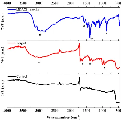 Fig. 3.5 Comparison of Fourier-transform infrared spectroscopy results of MDACl 2 , target, and control