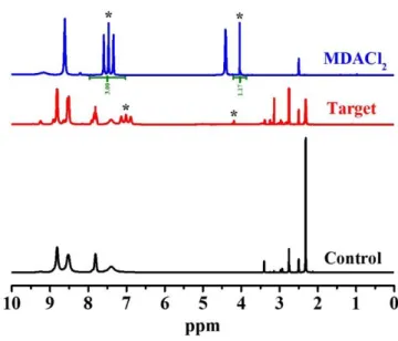 Fig. 3.6 Nuclear magnetic resonance (NMR) spectra of MDACl 2 , target, and control. 