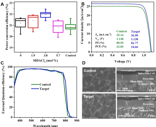 Fig. 3.7 Device performance. (A) Power conversion efficiency of perovskite solar cells fabricated with  different x values of FAPbI 3 :xMDACl 2  (x = 0, 1.9, 3.8, and 5.7 mol%) and the control