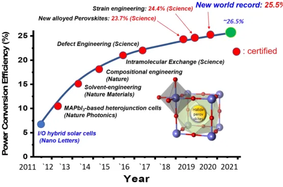 Fig. 5.1 Schematic diagram of the increase in PSCs efficiency achieved by our group (Prof