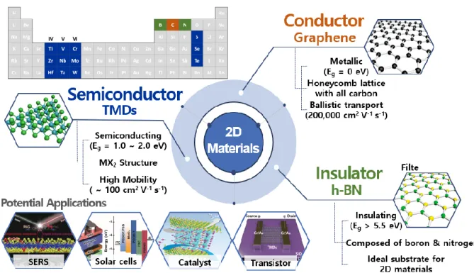 Figure  1.1.  Classification  of  2D  materials  according  to  electrical  properties  and  their  potential  applications in diverse fields