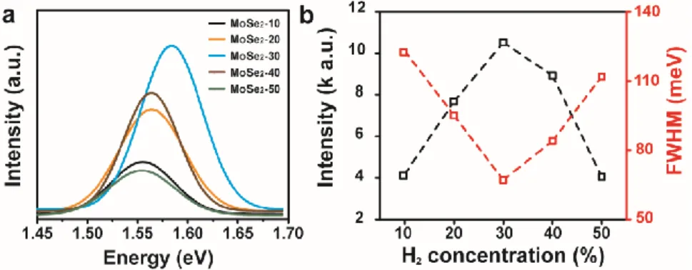 Figure 3.16. (a) Atomic-resolution ADF-STEM and (b) corresponding atomic position mapping of non- non-stoichiometry MoSe 2  (MoSe 2 -50)