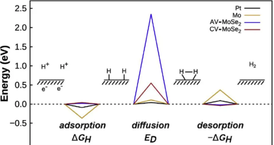 Figure  3.28.  Schematic  illustration  of  Volmer-Tafel  reaction  pathway  of  HER  consisting  of  H + adsorption, H *  diffusion, and H 2  desorption steps
