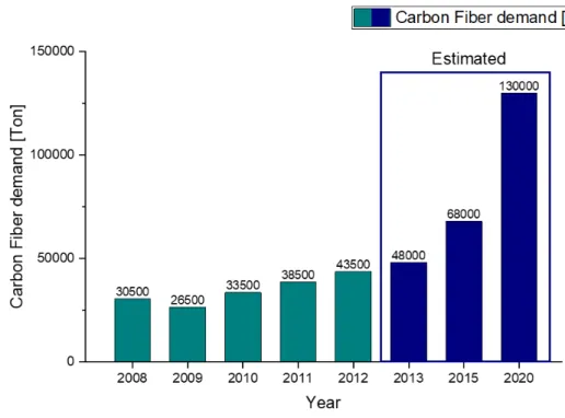 Figure 1-1. Global carbon fiber demand from 2008 to 2020  Figure 1-1. Global demand growth of CFRP material 
