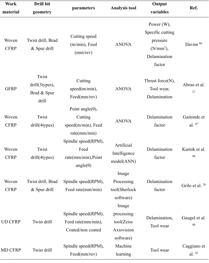 Table 2-1. Summary of experimental studies on CFRP drilling process  Work 