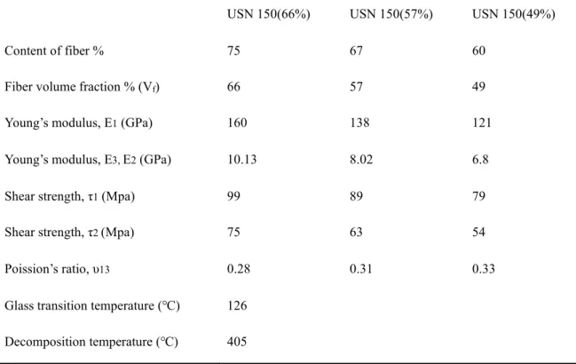 Table 3-1. Material properties of CFRP according to the volume fraction of fiber 