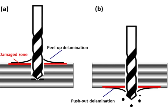 Figure 3-9. Drilled CFRP composite material: (a) entering surface and, (b) exit surface of drilling process 