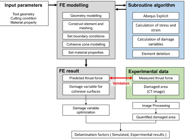 Figure 5-1. Flow chart of drilling delamination prediction for CFRP 