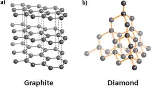 Figure 1.4 Crystal structure of (a) graphite (b) diamond (from Ref. [8]) 