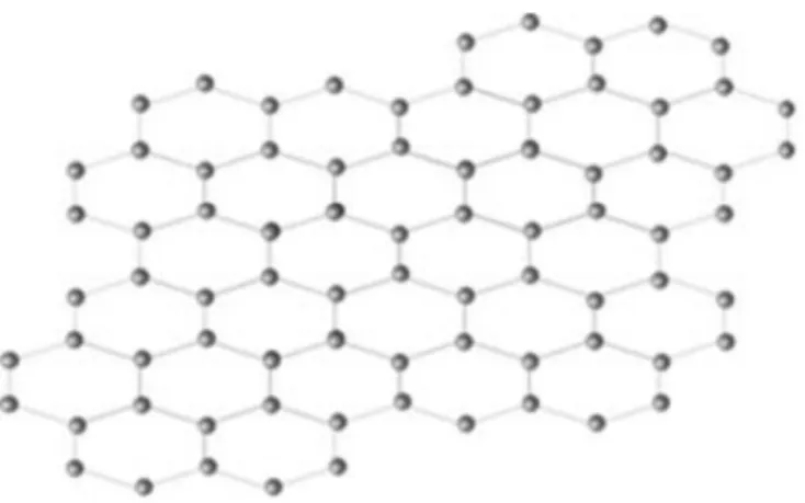Figure 1.3  Graphene structure of a 2-dimensional hexagonal single sheet of carbon atoms  (from Ref