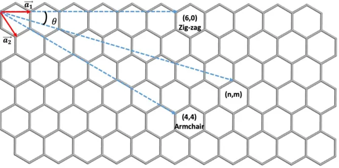 Figure 1.6 Hexagonal honeycomb graphene lattice showing specified CNTs structure 