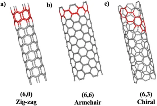 Figure 1.7 Different types of single-walled carbon nanotubes with different chirality  (a) (6,0) zig-zag (b) (6,0) armchair (c) (6,3) chiral 