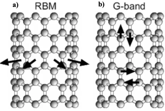 Figure 2.2 Schematics of the atomic vibrations for a) the RBM and b) the G band modes    (From Ref