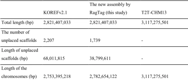 Table 1. Statistics of KOREF and the T2T-CHM13 genome. Total of 468 scaffolds (29 Mbp) were  placed and merged into the chromosomes.