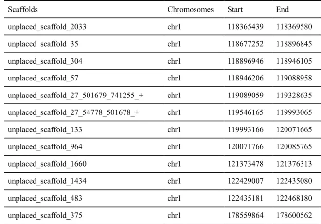 Table 2. The example of placing unplaced scaffolds to the chromosome 1