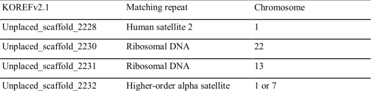 Table 3. The  unplaced  scaffolds  and  their  matching  repeats  and  corresponding chromosomes
