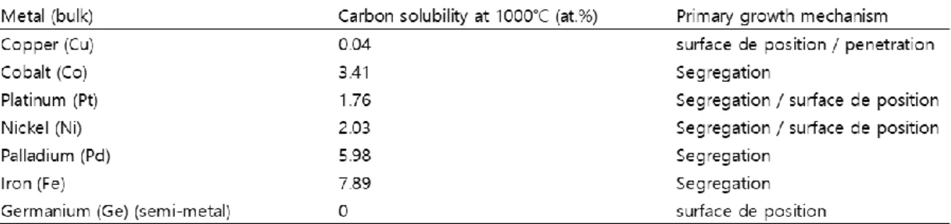 Table 1 Carbon solubility and growth mechanism using various metal for CVD graphene [7]