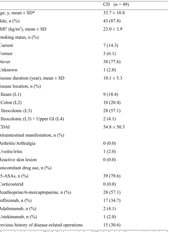 Table 1:  Baseline Demographic and Clinical Characteristics of Participants CD    (n = 49) 