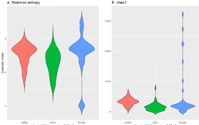 Figure 1: Alpha diversity of microbiome in saliva, tissue, and stool of CD patients 