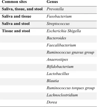 Table 3a: Common genera within top 20 abundant among saliva, tissue, and stool 