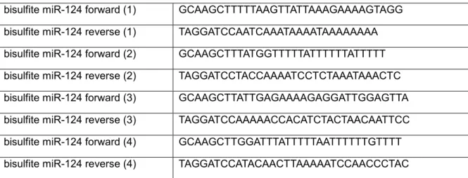 Table 2. List of primer sequences used for bisulfite genomic DNA sequencing. 