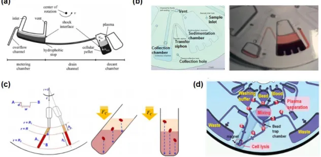 Figure  1.6.  Examples  of  sample  preparations  on  a  centrifugal  microfluidics.  (a)  Plasma  separation from small volume of blood (5 µL) by applying the decanting structure with hydrophobic  valve, 7  (b) plasma separation from large volume of blood