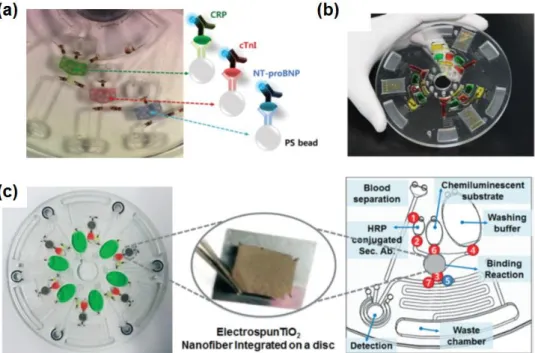 Figure 1.8. Integration of the immunoassays on a disc. (a) A fully automated lab-on-a-disc for  simultaneous detection of multiple biomarkers (CRP, cTnI, NT-proBNP), 6  (b) integration of a  bead-based ELISA and flow-enhanced electrochemical detection on a