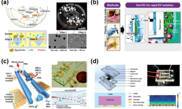 Figure 1.12 Size-difference-based EV isolation and other approaches on a microfluidic device