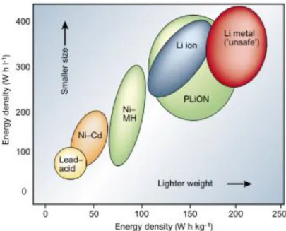 Figure 1-2. Comparison of various battery systems in terms energy density. 26  Nature volume 414, pages359–367(2001)