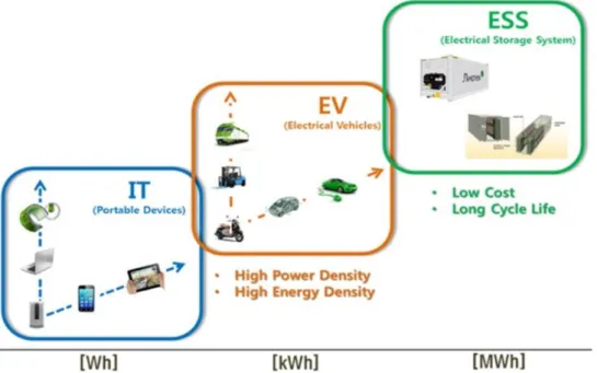 Figure 1-3. Fields adopting lithium-ion batteries and the required energy density of various applications