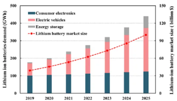 Figure 1-4. Global market size and demanded energy forecast on lithium ion battery applications