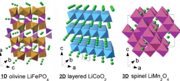 Figure 1-6. Crystal structures of different cathode materials; the olivine (1D), layered (2D), spinel (3D)  structured cathode