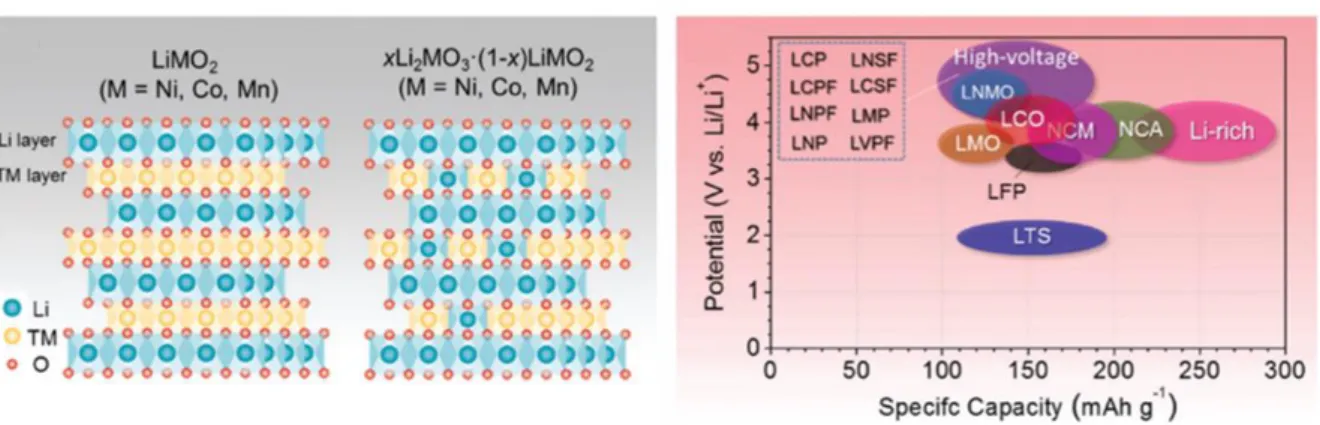 Figure 1-7. Crystal structure of LiMO2 and potential comparison of high voltage commercial cathode  materials