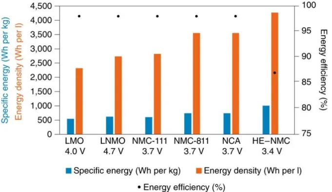 Figure  1-8.  Energy  density,  specific  energy  and  energy  efficiency  of  various  cathode  materials  in  assumption of typical active material size