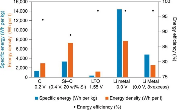 Figure  1-11.  Energy  density,  specific  energy  and  energy  efficiency  of  various  anode  materials  in  assumption of conventional electrode composition