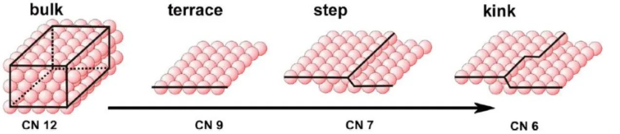 Figure 1.2. Coordination number depending on the sites 16